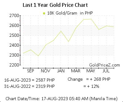 18K Gold Price per Gram in Philippine peso Today: 3,407.0 in .